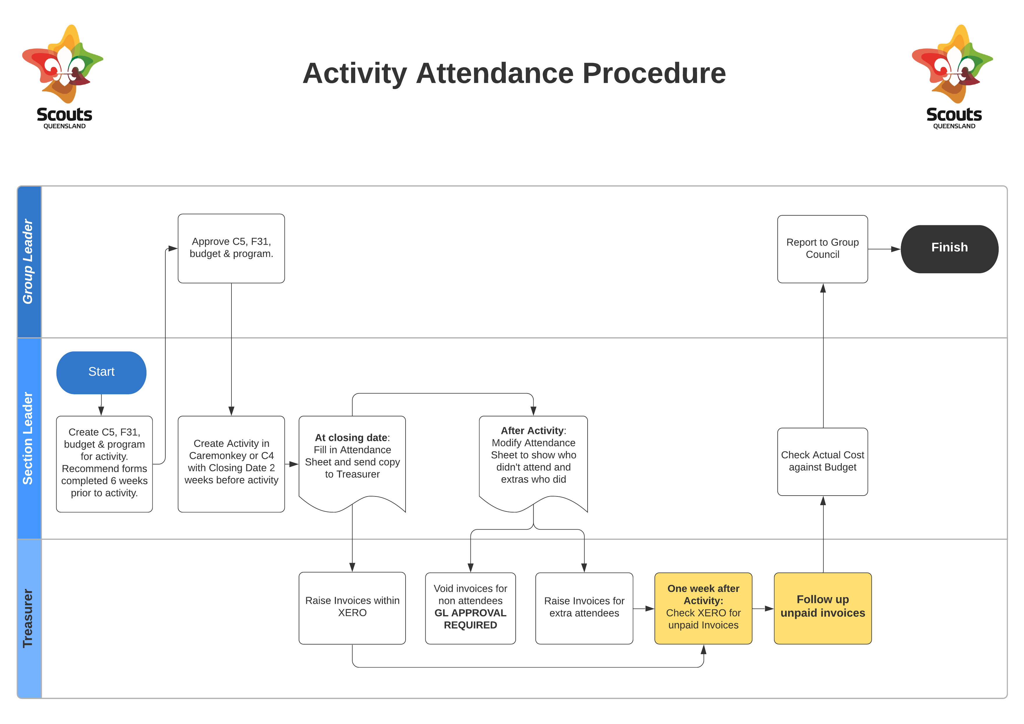 Activity Attendance Procedure