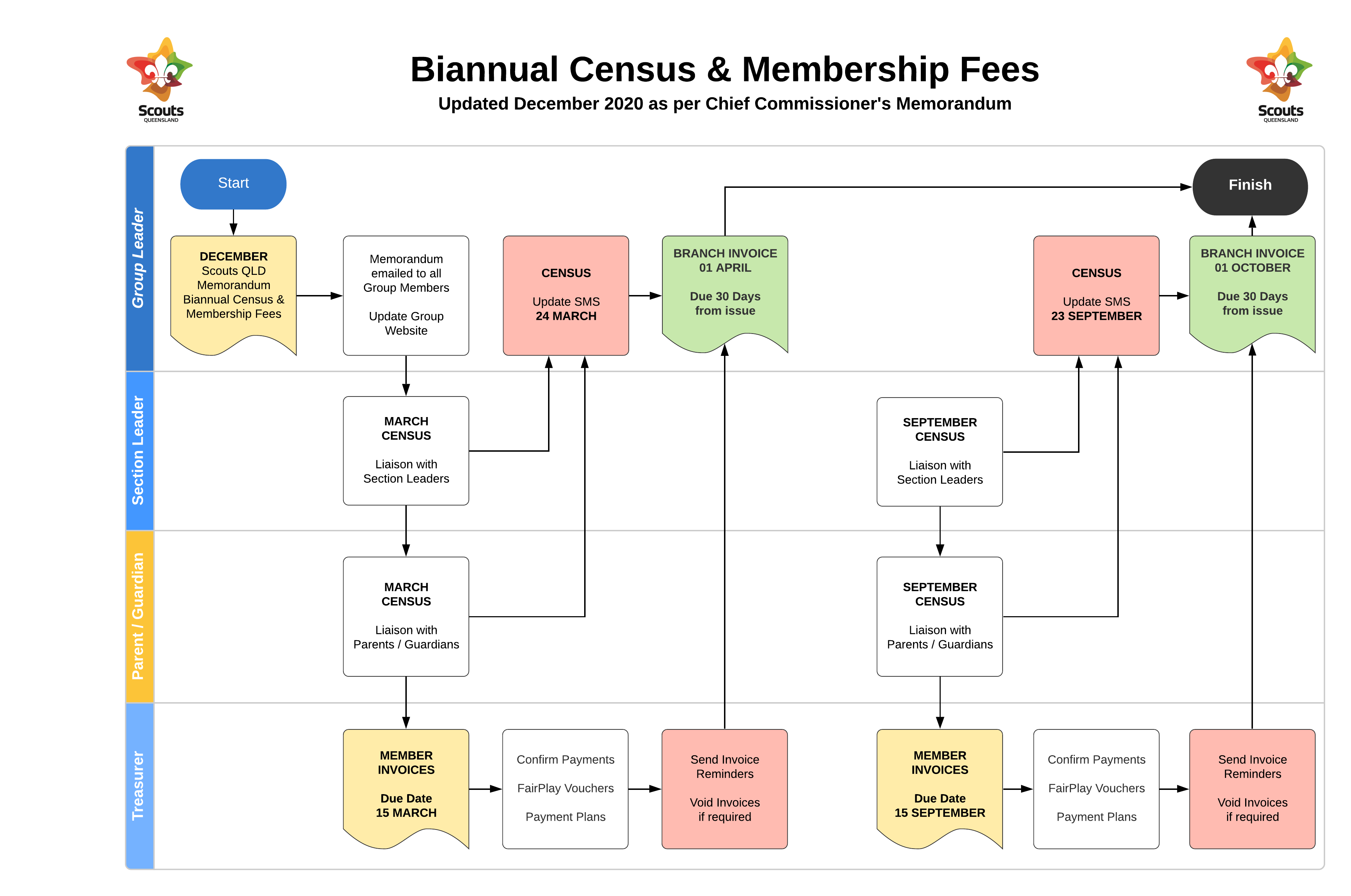 Biannual Census & Membership Fees