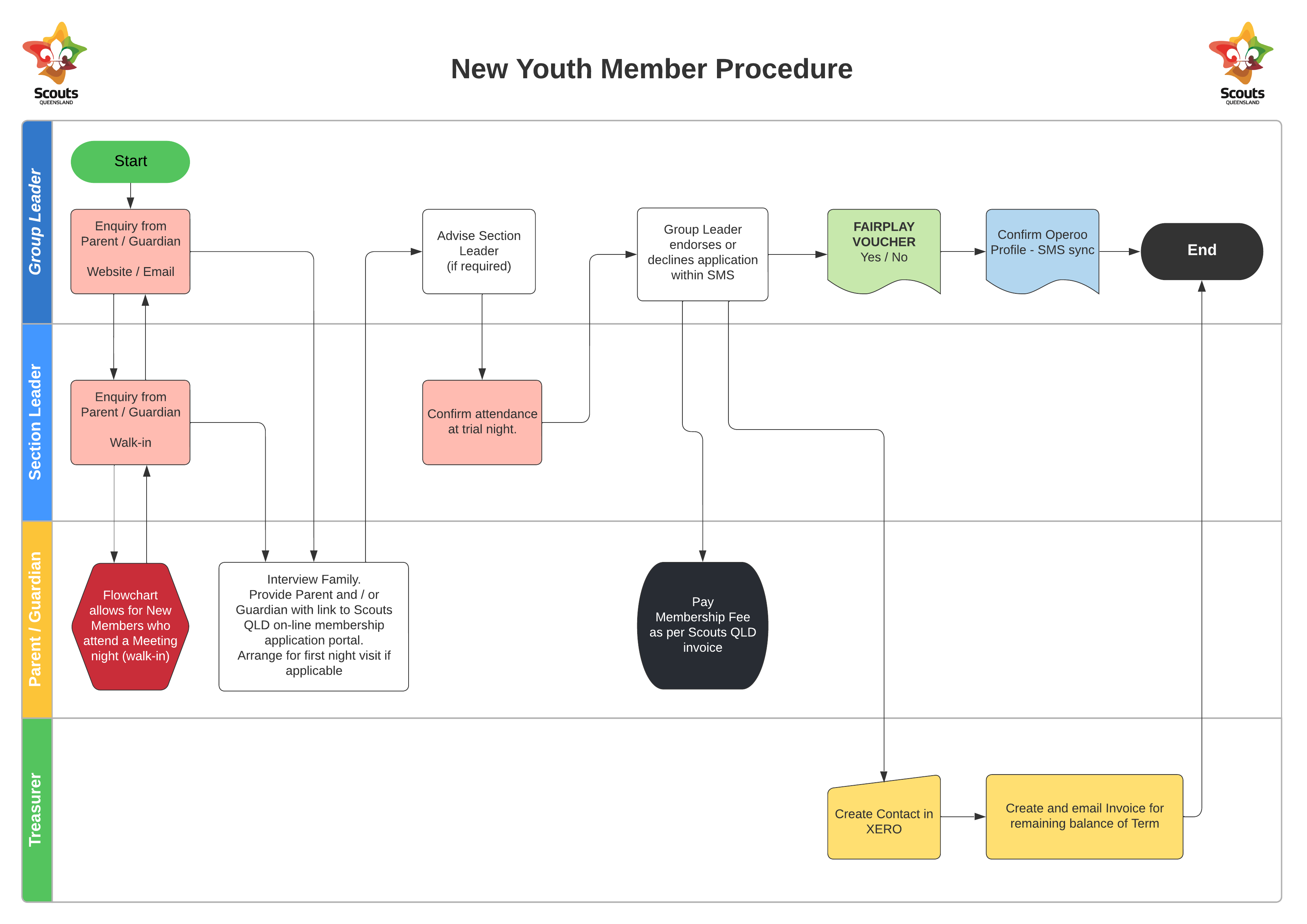 New Youth Member Procedure